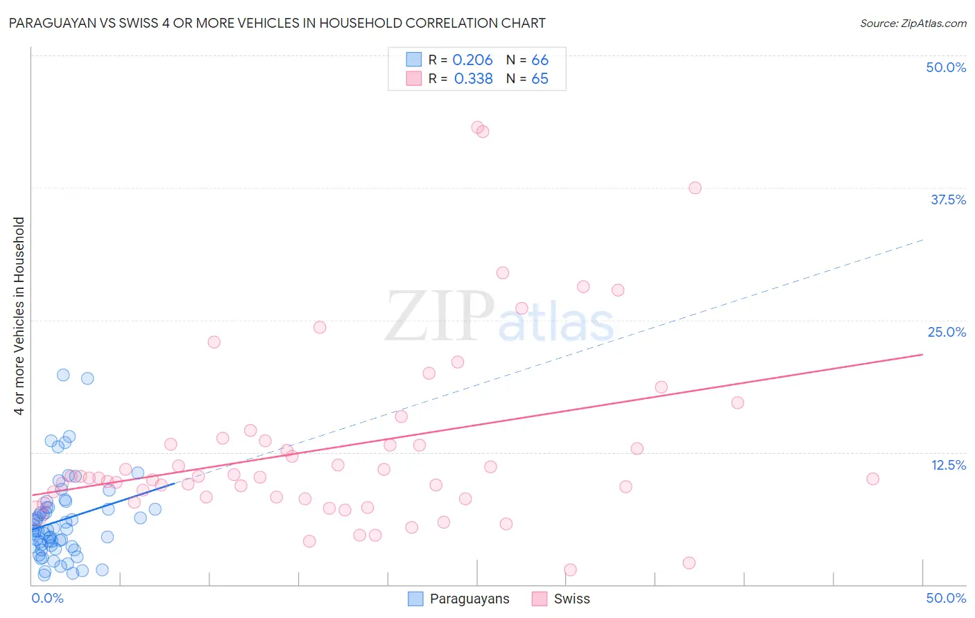 Paraguayan vs Swiss 4 or more Vehicles in Household