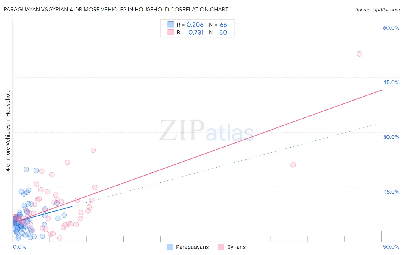 Paraguayan vs Syrian 4 or more Vehicles in Household