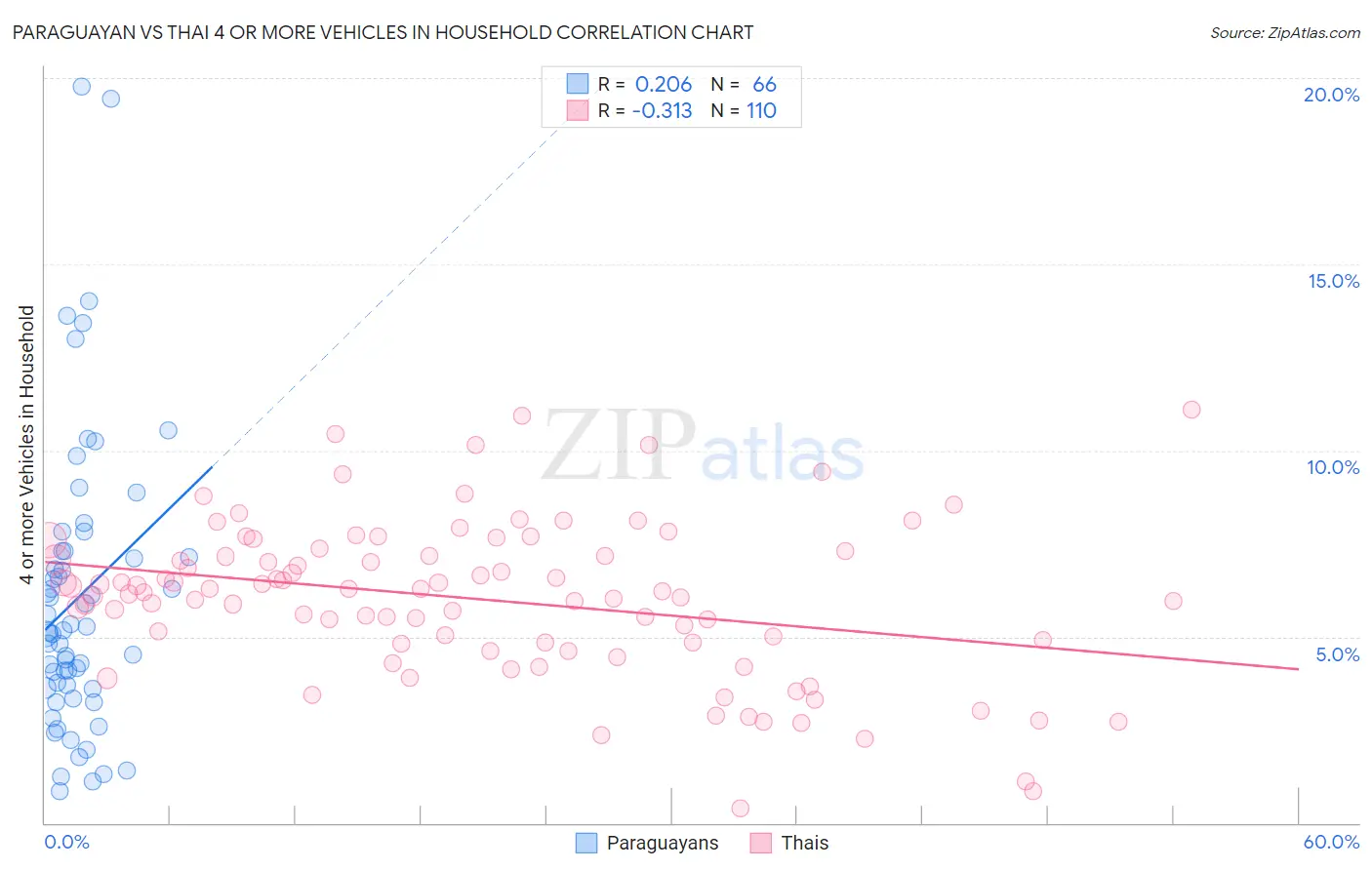 Paraguayan vs Thai 4 or more Vehicles in Household