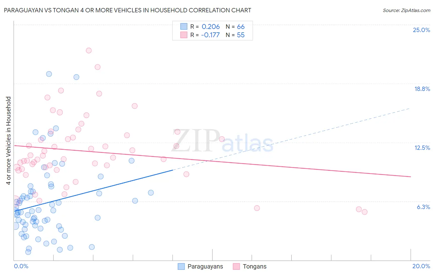 Paraguayan vs Tongan 4 or more Vehicles in Household