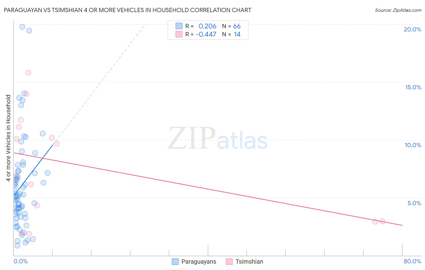 Paraguayan vs Tsimshian 4 or more Vehicles in Household