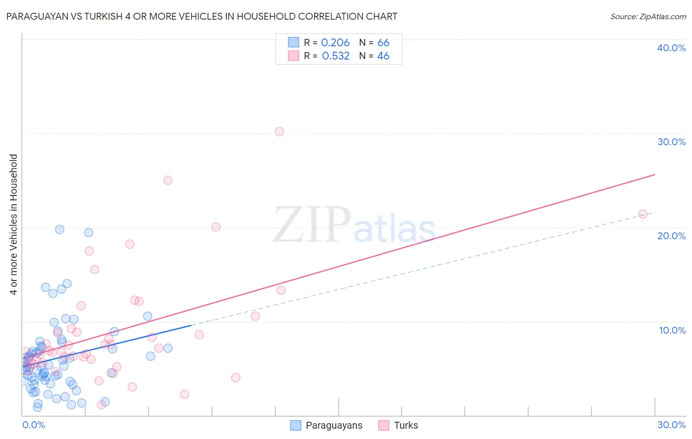 Paraguayan vs Turkish 4 or more Vehicles in Household