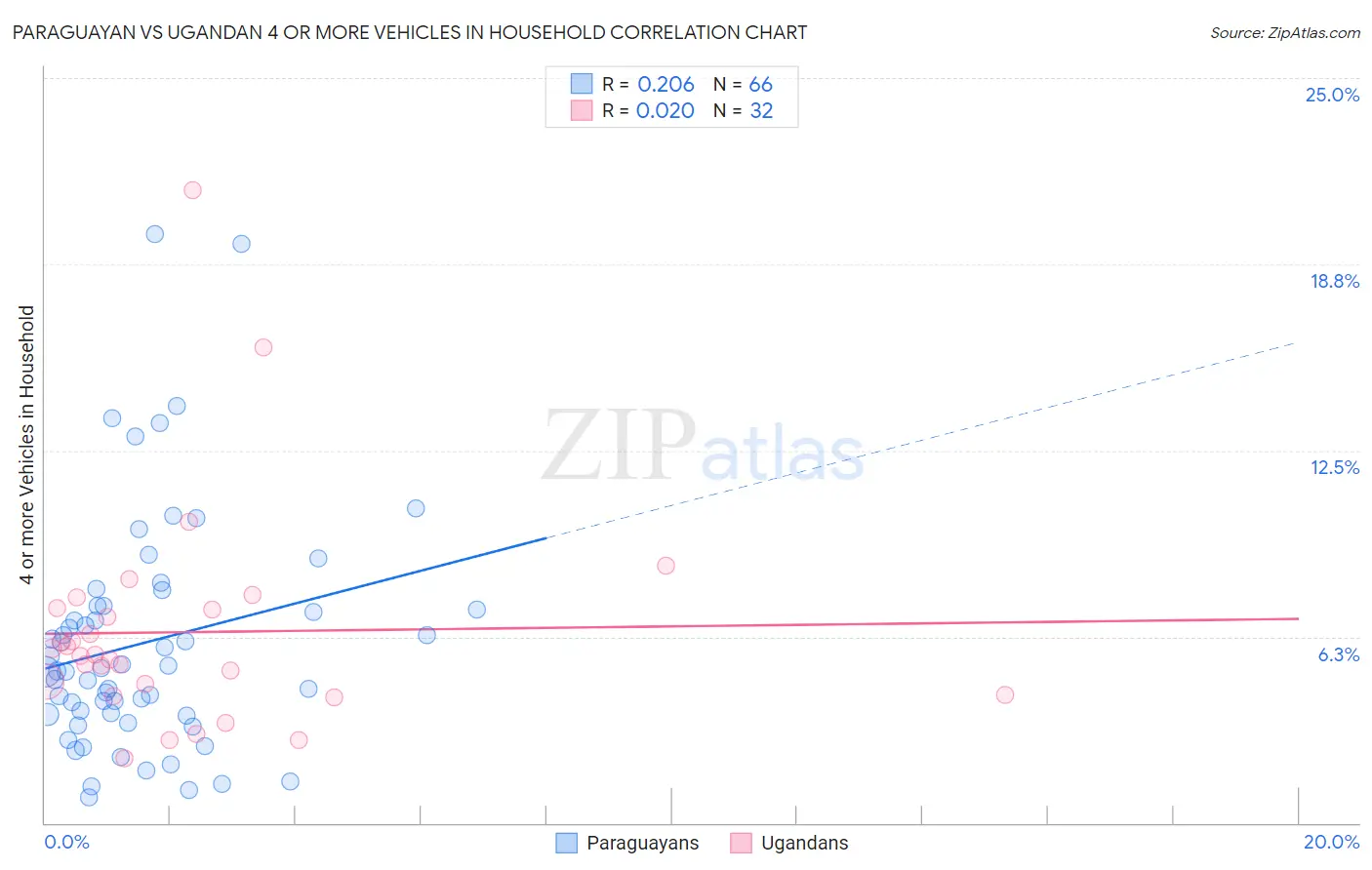 Paraguayan vs Ugandan 4 or more Vehicles in Household