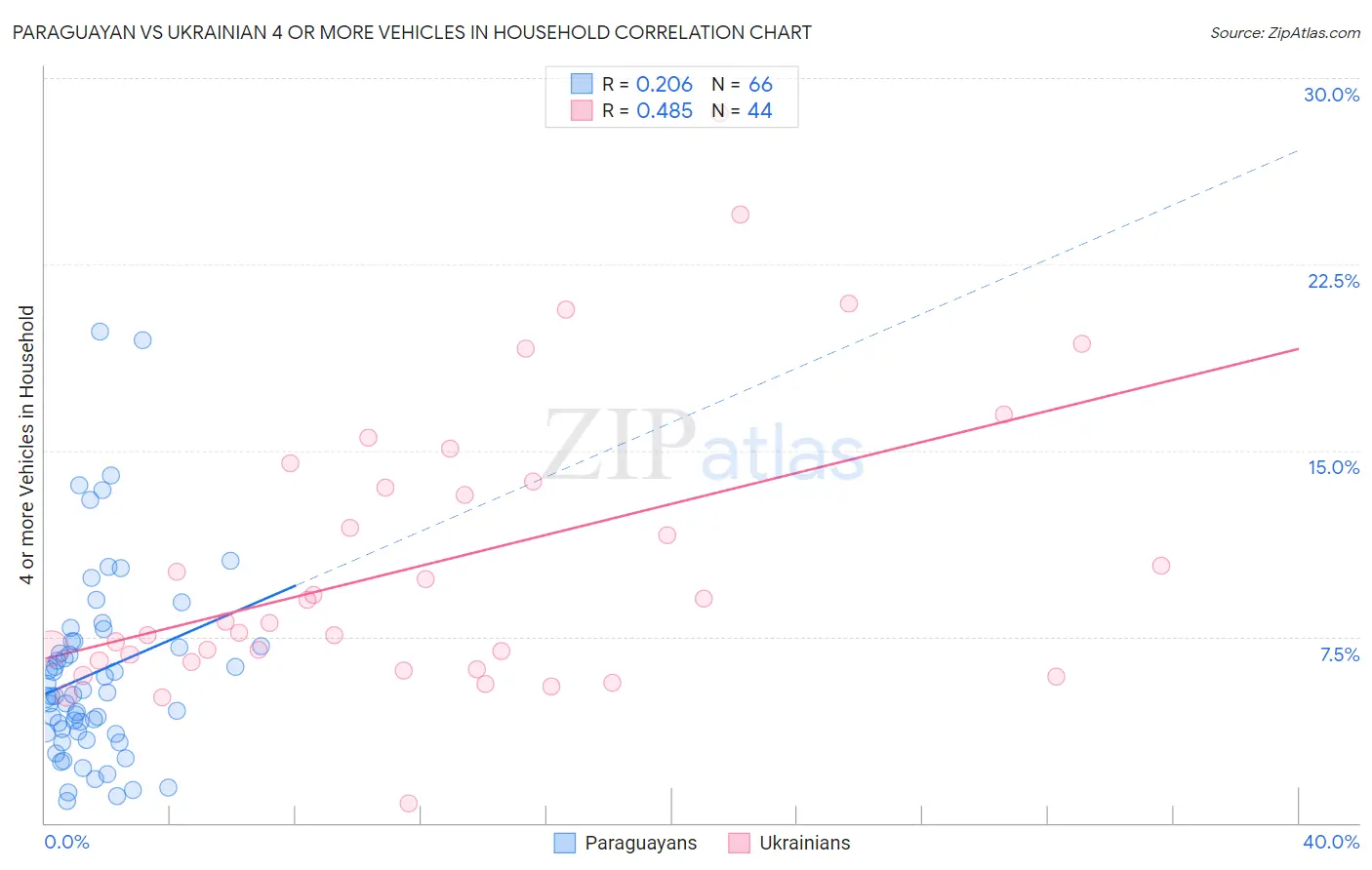 Paraguayan vs Ukrainian 4 or more Vehicles in Household
