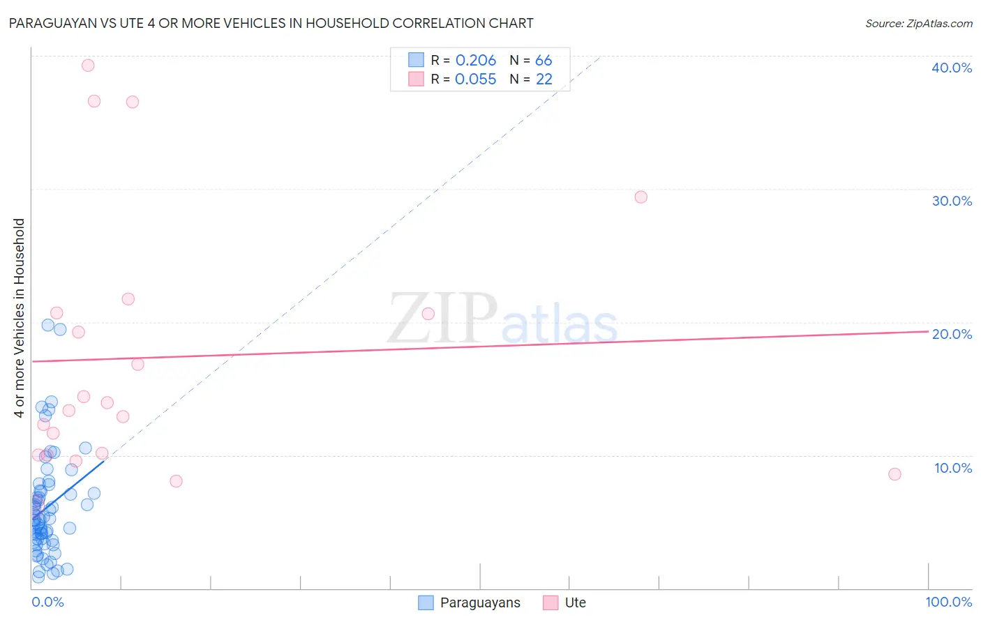 Paraguayan vs Ute 4 or more Vehicles in Household