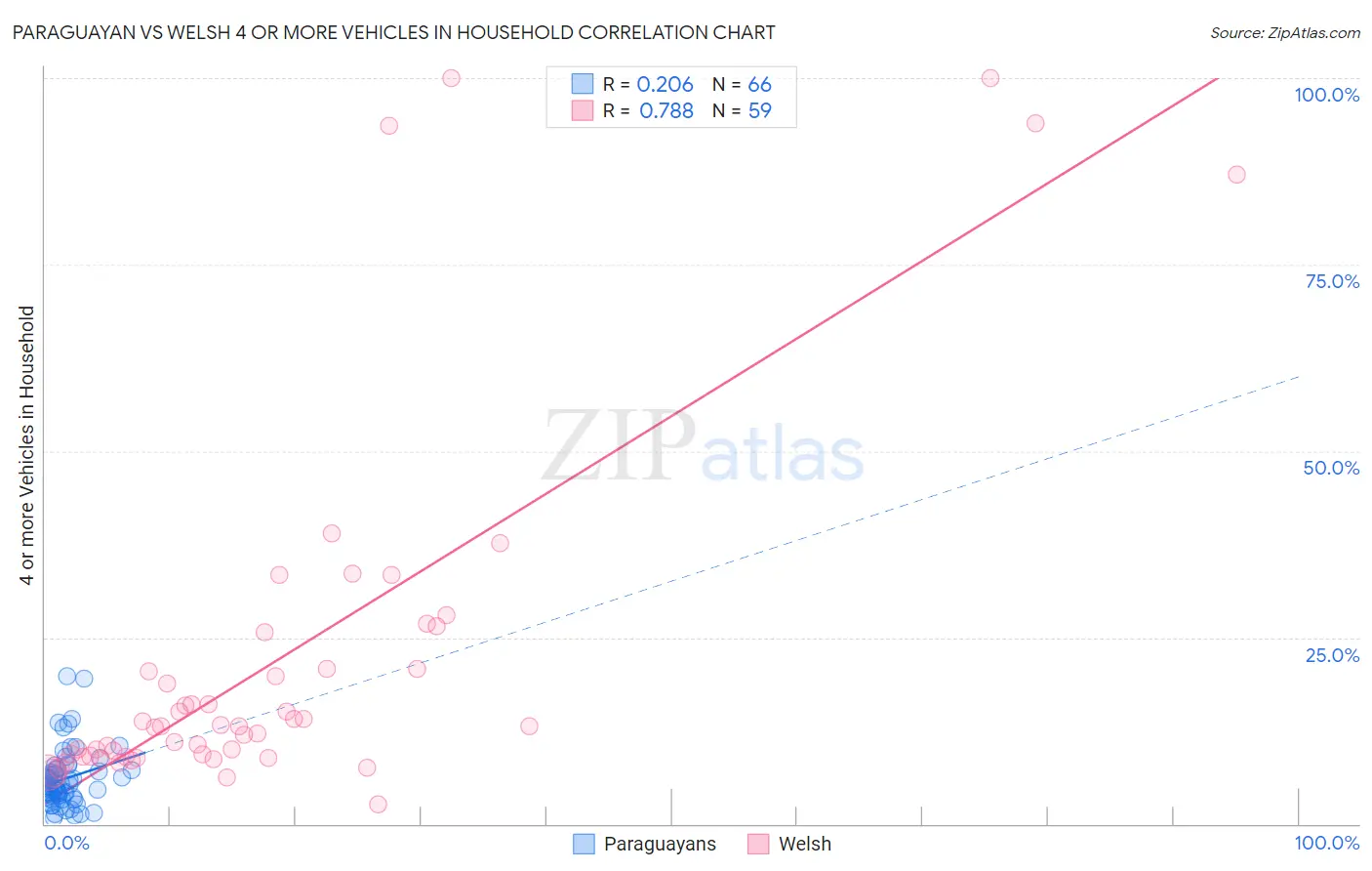 Paraguayan vs Welsh 4 or more Vehicles in Household