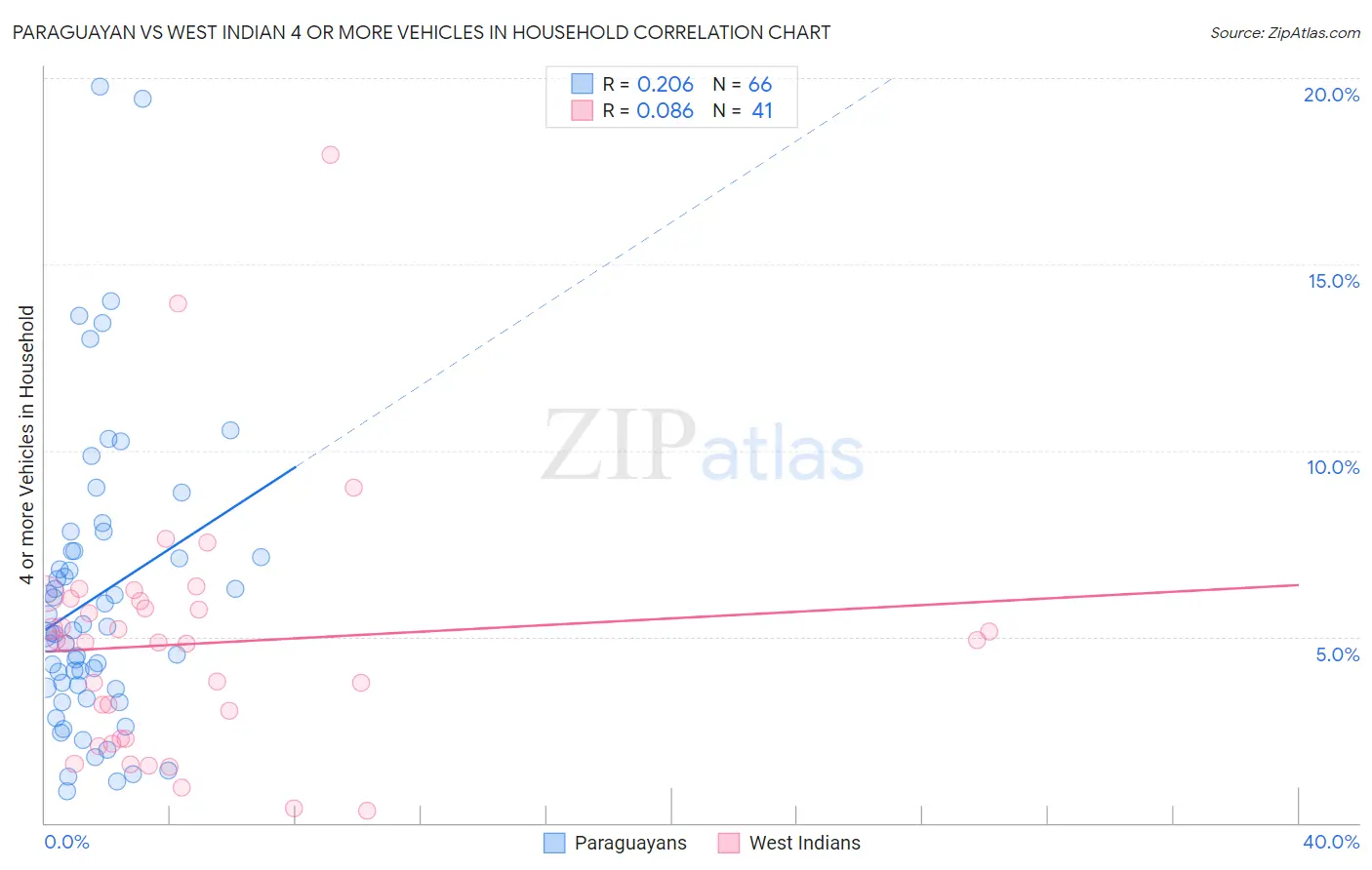 Paraguayan vs West Indian 4 or more Vehicles in Household