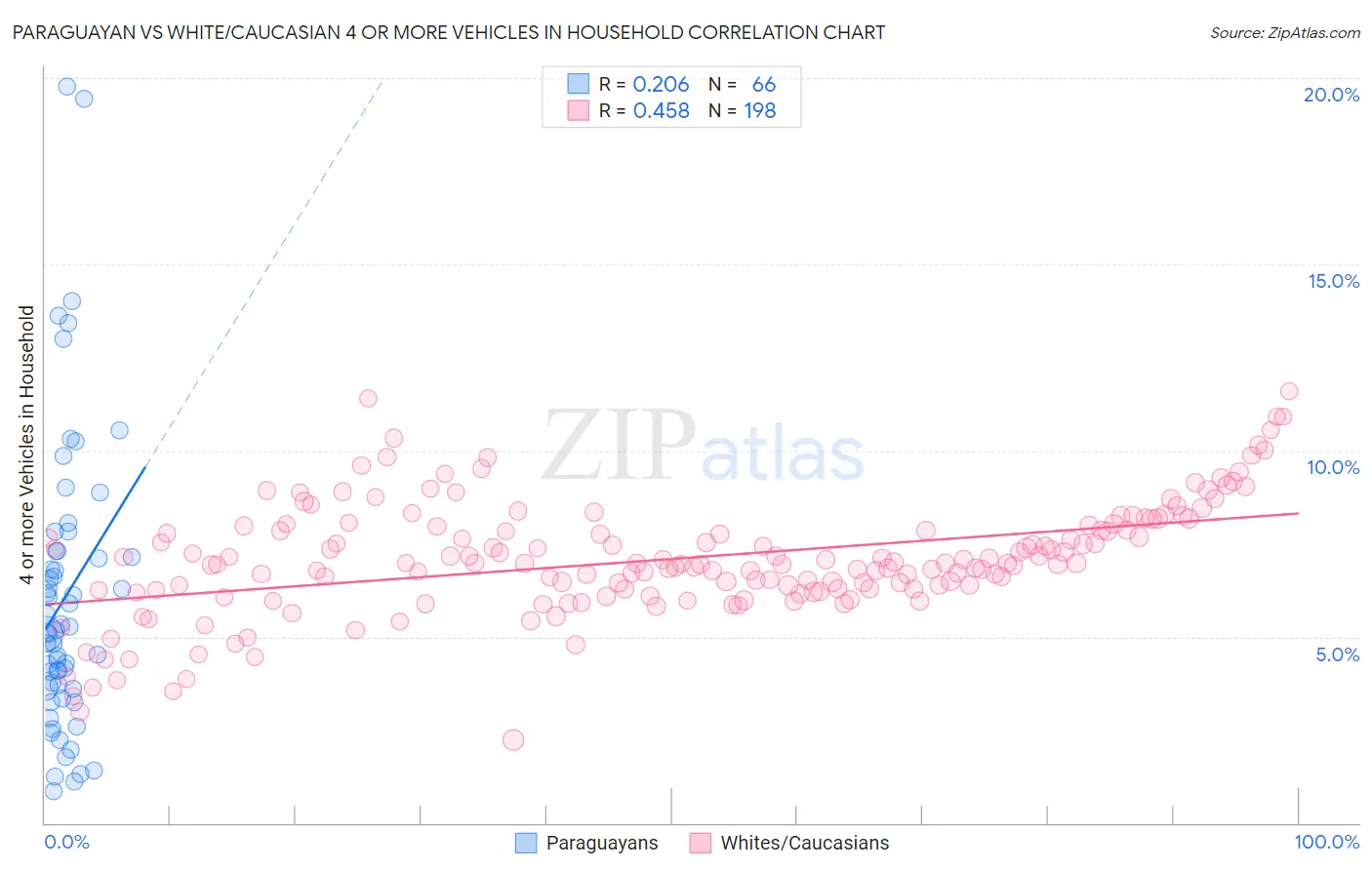 Paraguayan vs White/Caucasian 4 or more Vehicles in Household