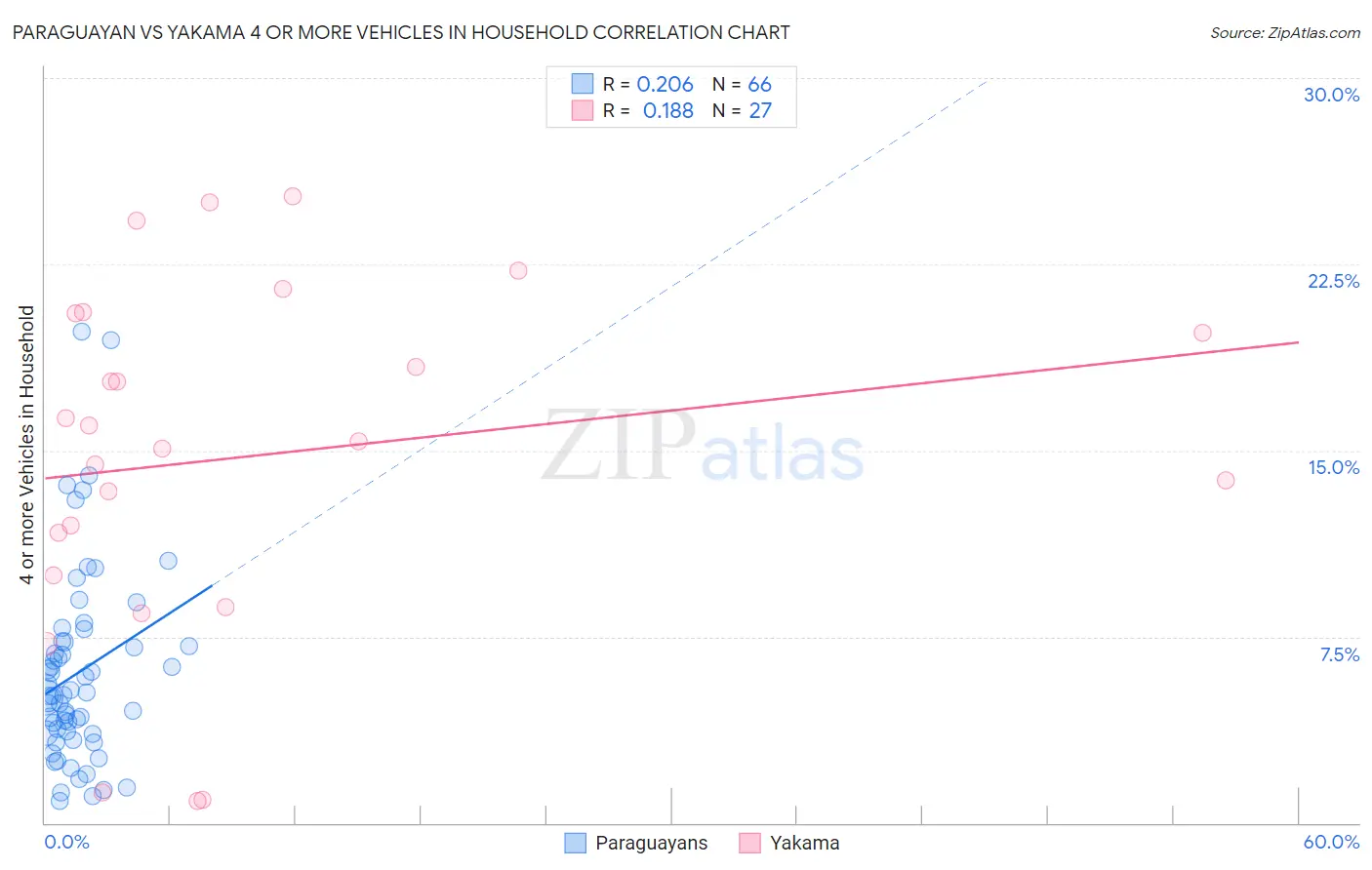 Paraguayan vs Yakama 4 or more Vehicles in Household
