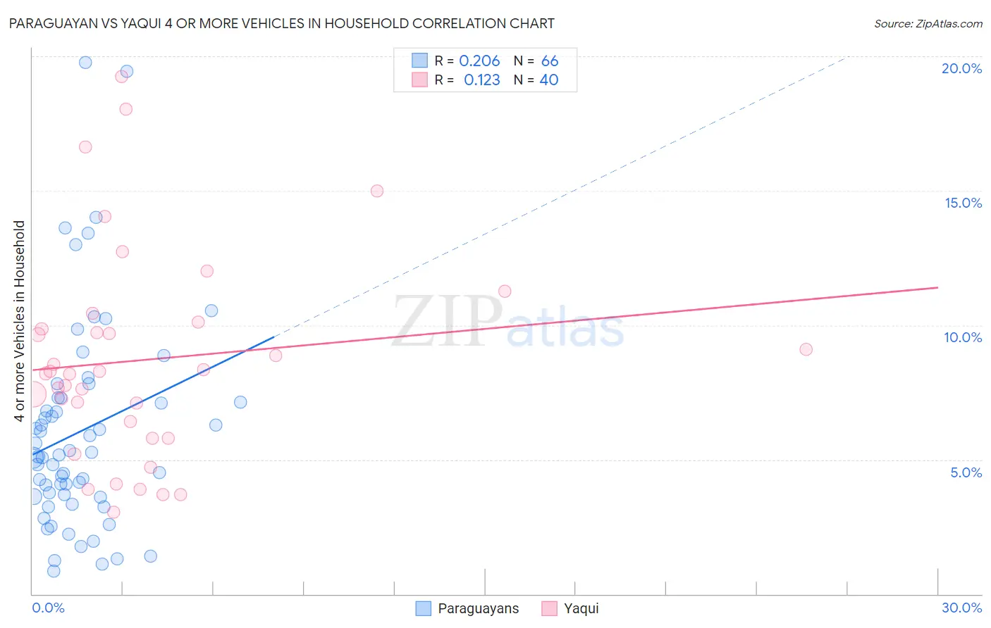 Paraguayan vs Yaqui 4 or more Vehicles in Household