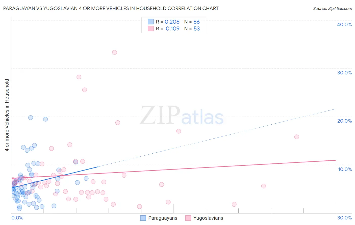 Paraguayan vs Yugoslavian 4 or more Vehicles in Household