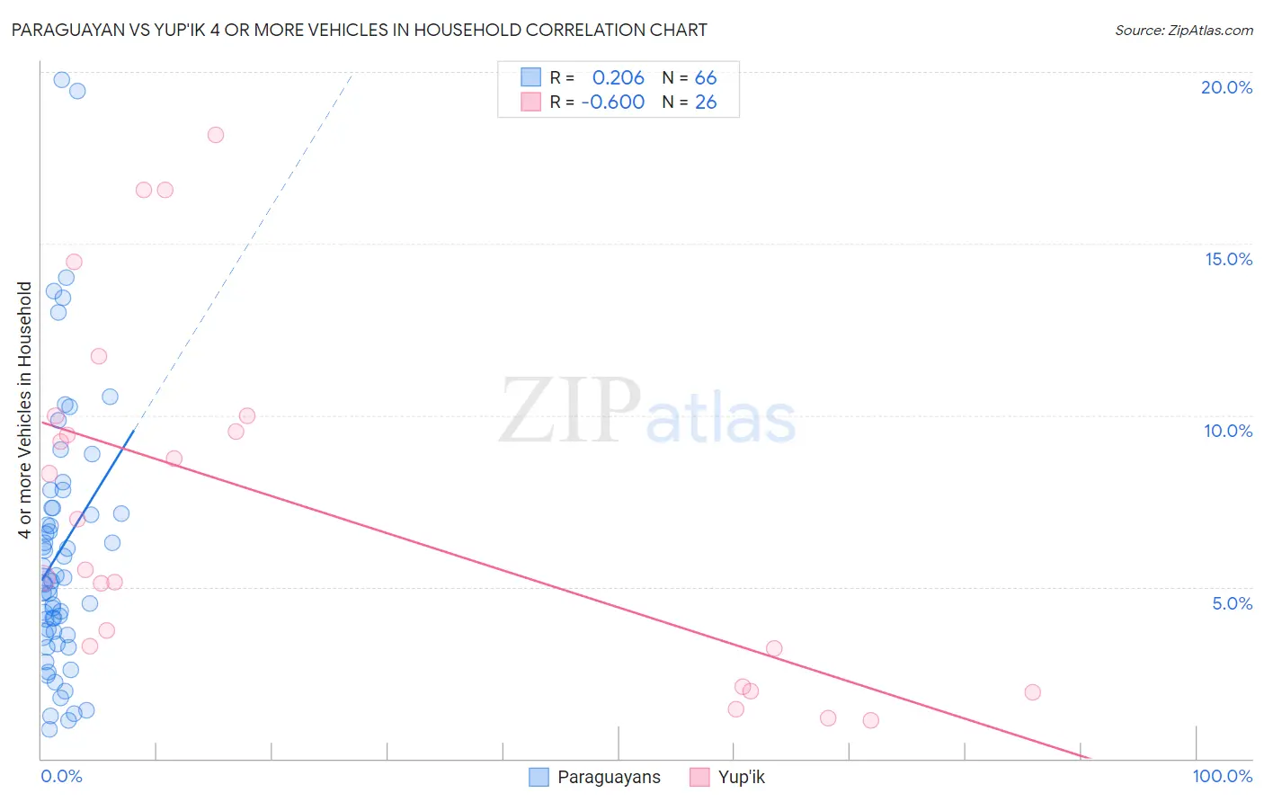 Paraguayan vs Yup'ik 4 or more Vehicles in Household