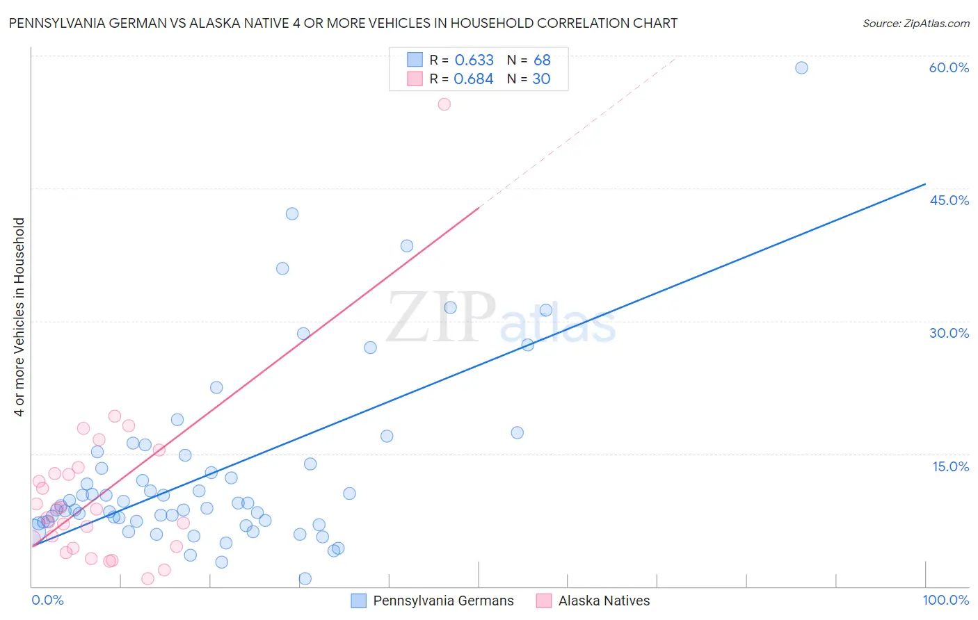 Pennsylvania German vs Alaska Native 4 or more Vehicles in Household