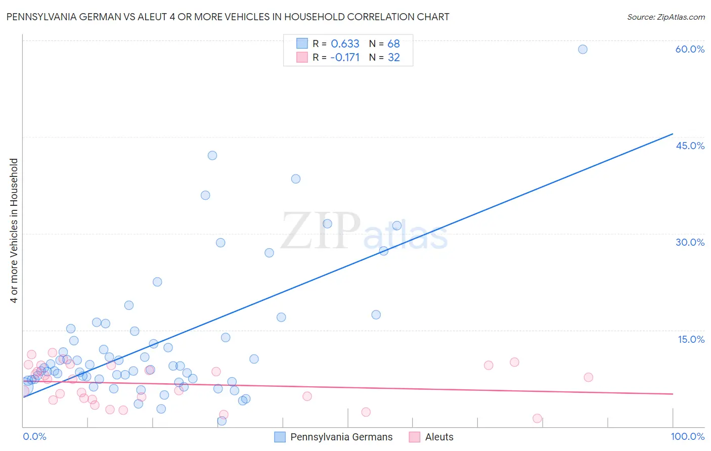 Pennsylvania German vs Aleut 4 or more Vehicles in Household