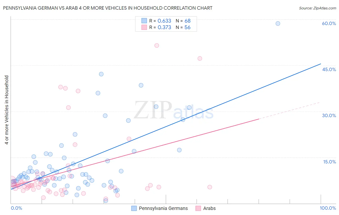 Pennsylvania German vs Arab 4 or more Vehicles in Household