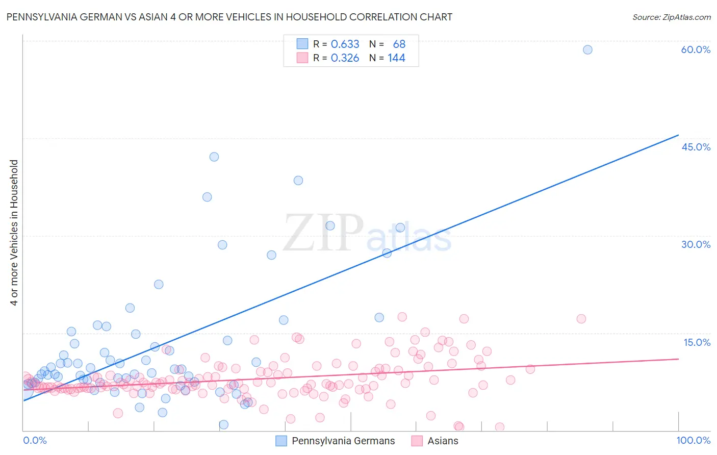 Pennsylvania German vs Asian 4 or more Vehicles in Household