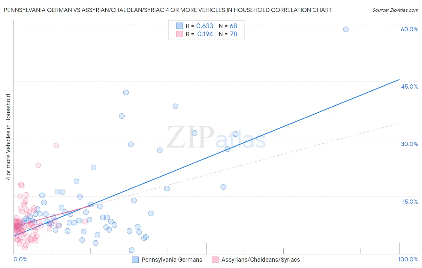 Pennsylvania German vs Assyrian/Chaldean/Syriac 4 or more Vehicles in Household