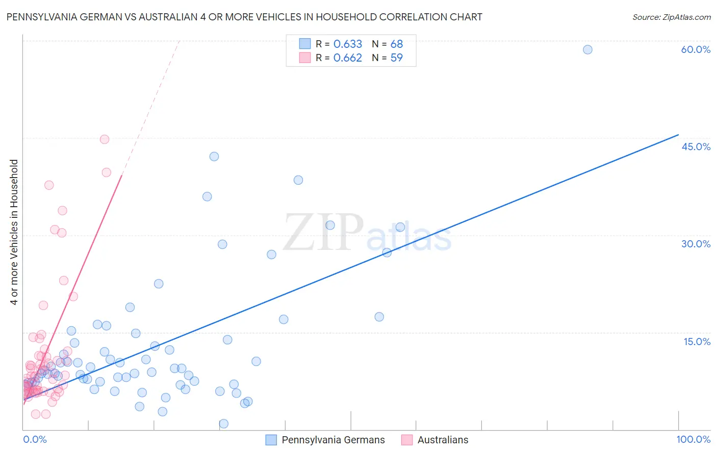 Pennsylvania German vs Australian 4 or more Vehicles in Household