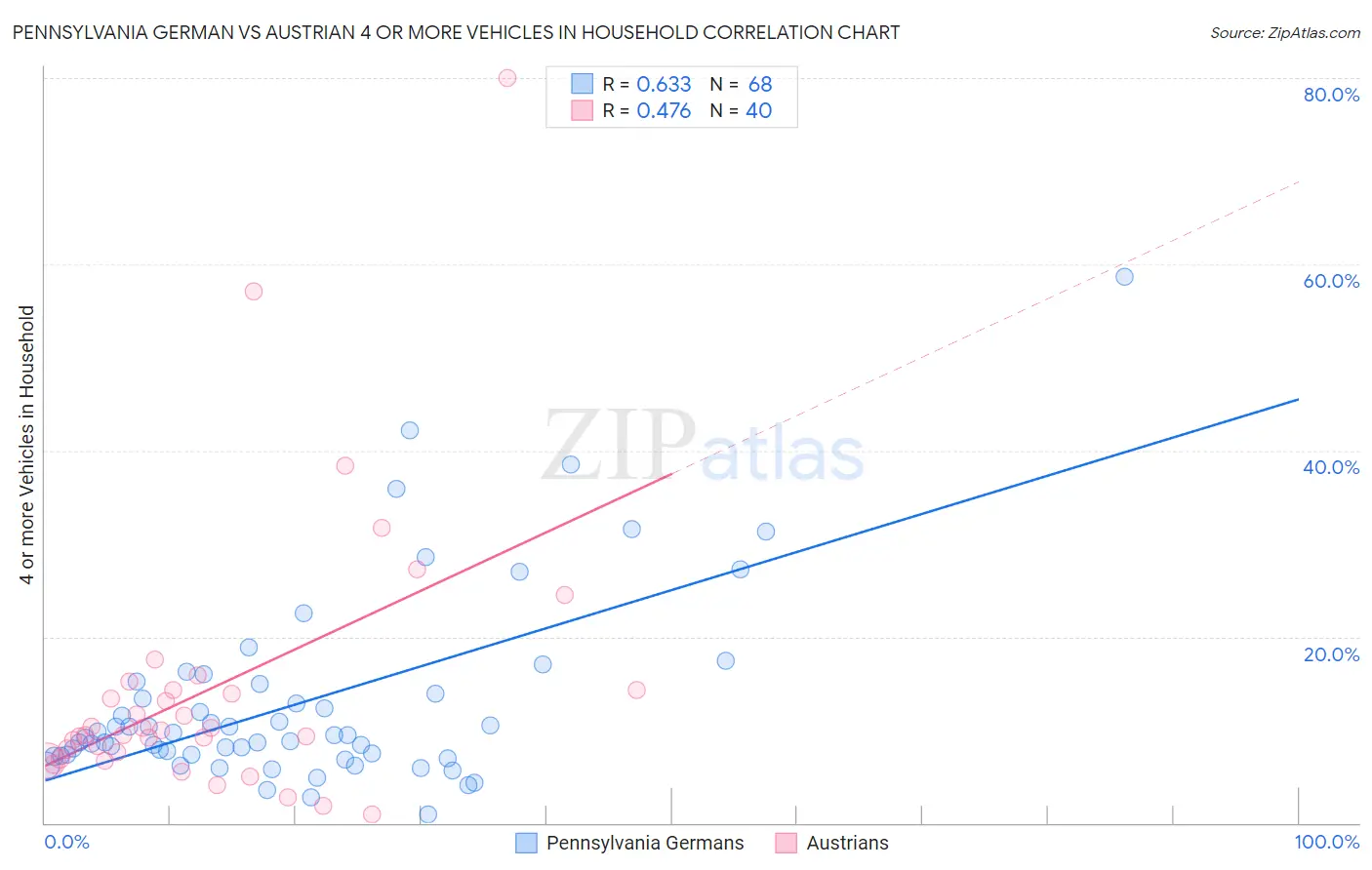 Pennsylvania German vs Austrian 4 or more Vehicles in Household