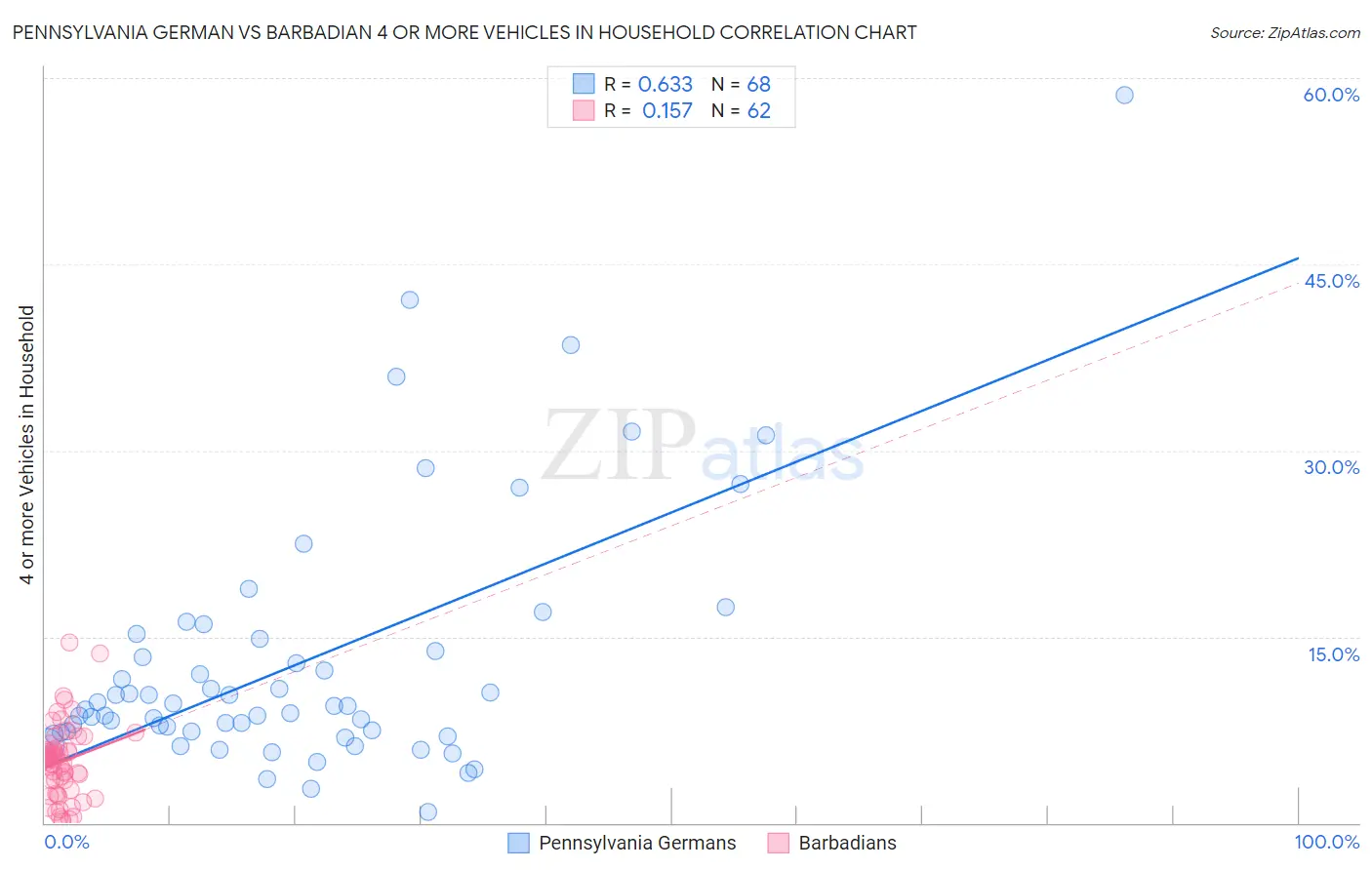 Pennsylvania German vs Barbadian 4 or more Vehicles in Household