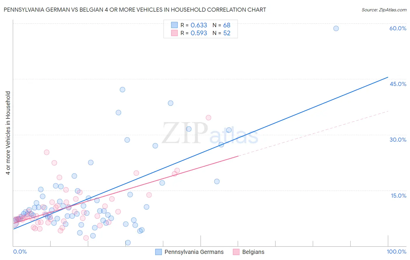 Pennsylvania German vs Belgian 4 or more Vehicles in Household