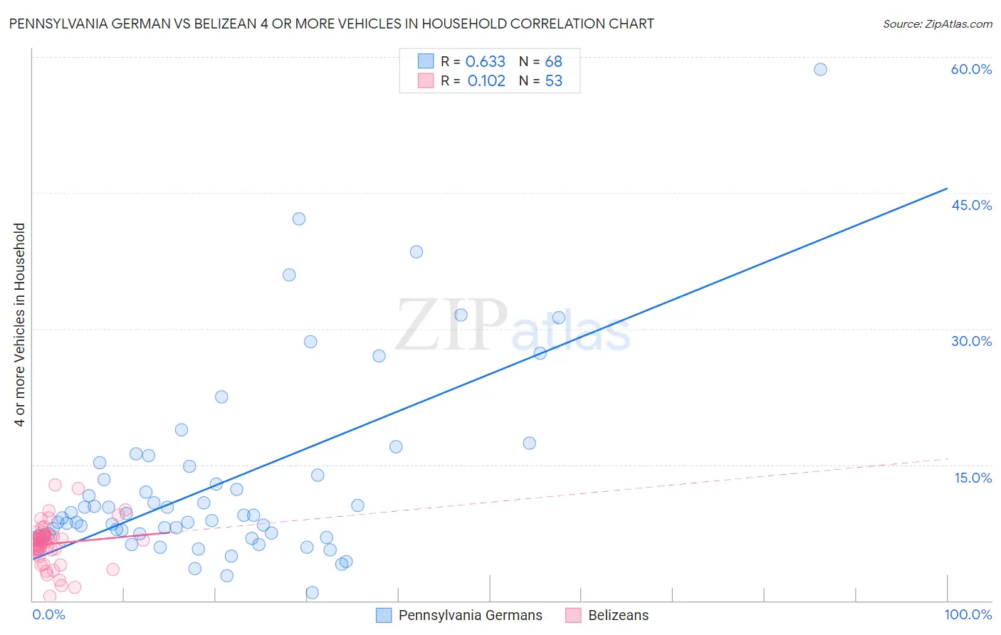 Pennsylvania German vs Belizean 4 or more Vehicles in Household
