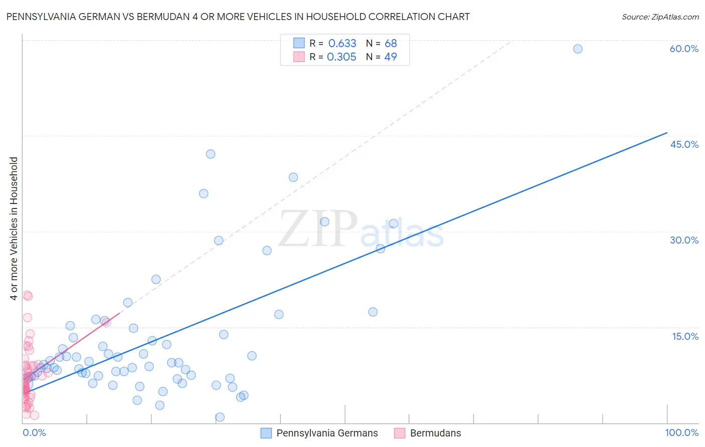 Pennsylvania German vs Bermudan 4 or more Vehicles in Household