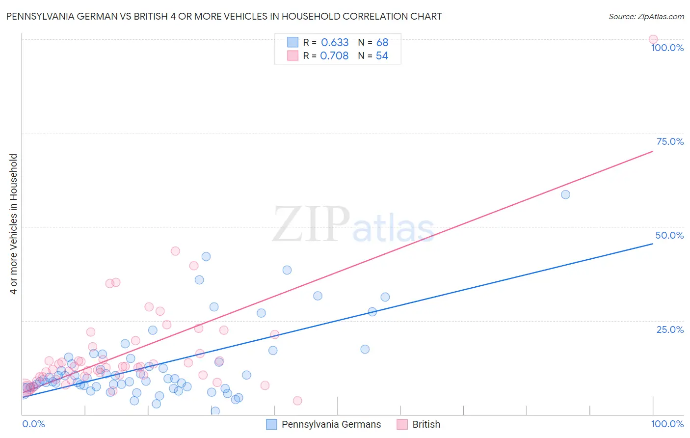 Pennsylvania German vs British 4 or more Vehicles in Household