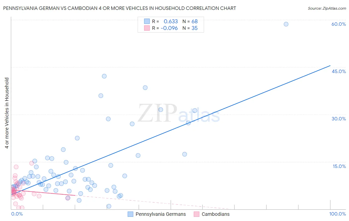 Pennsylvania German vs Cambodian 4 or more Vehicles in Household