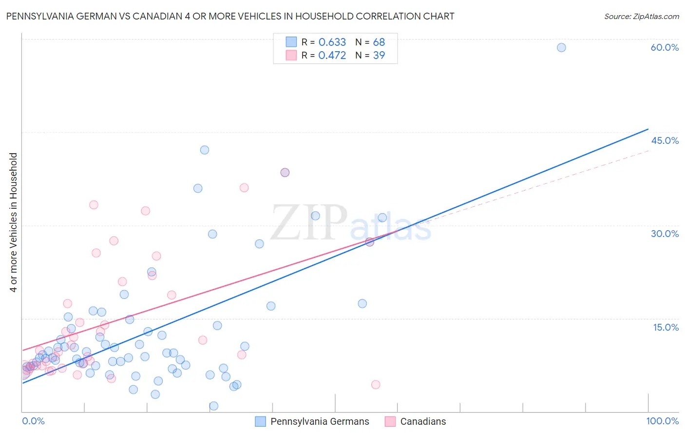 Pennsylvania German vs Canadian 4 or more Vehicles in Household