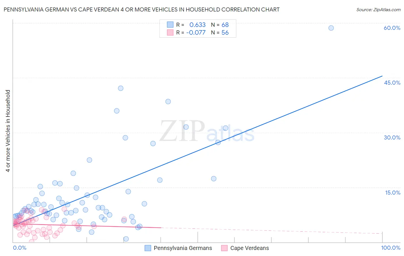 Pennsylvania German vs Cape Verdean 4 or more Vehicles in Household