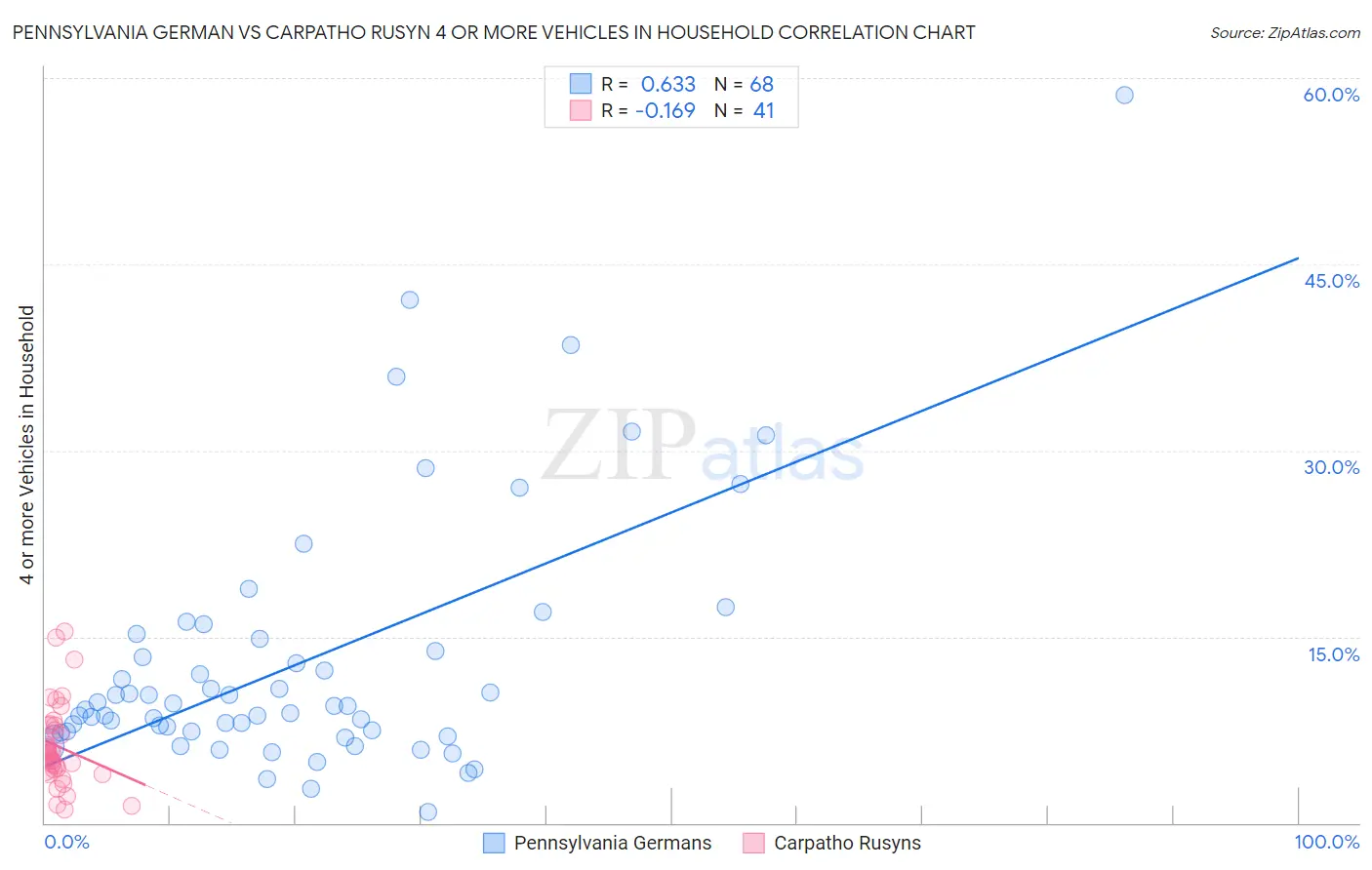 Pennsylvania German vs Carpatho Rusyn 4 or more Vehicles in Household
