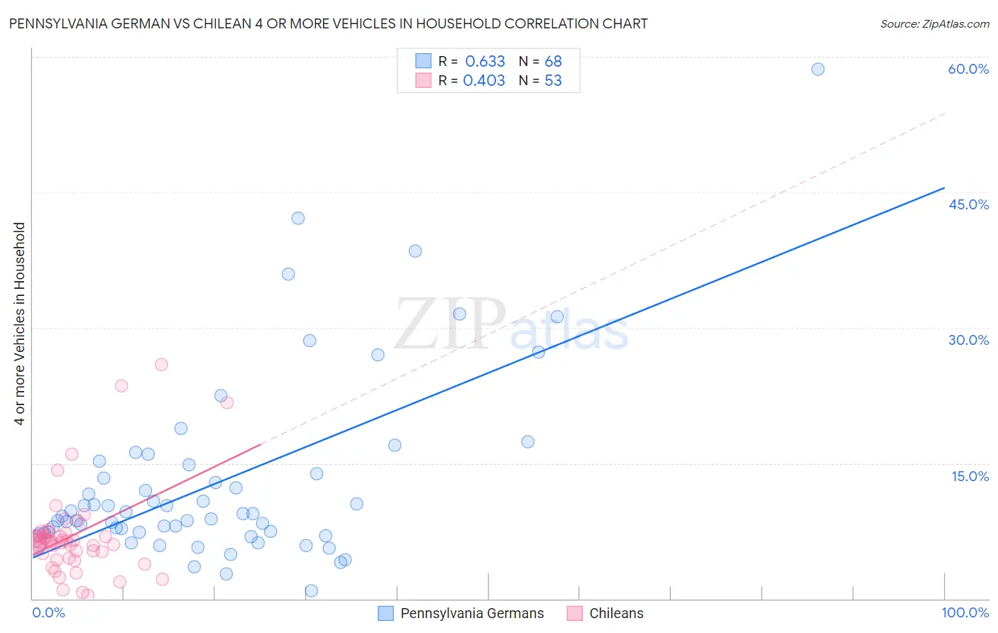 Pennsylvania German vs Chilean 4 or more Vehicles in Household