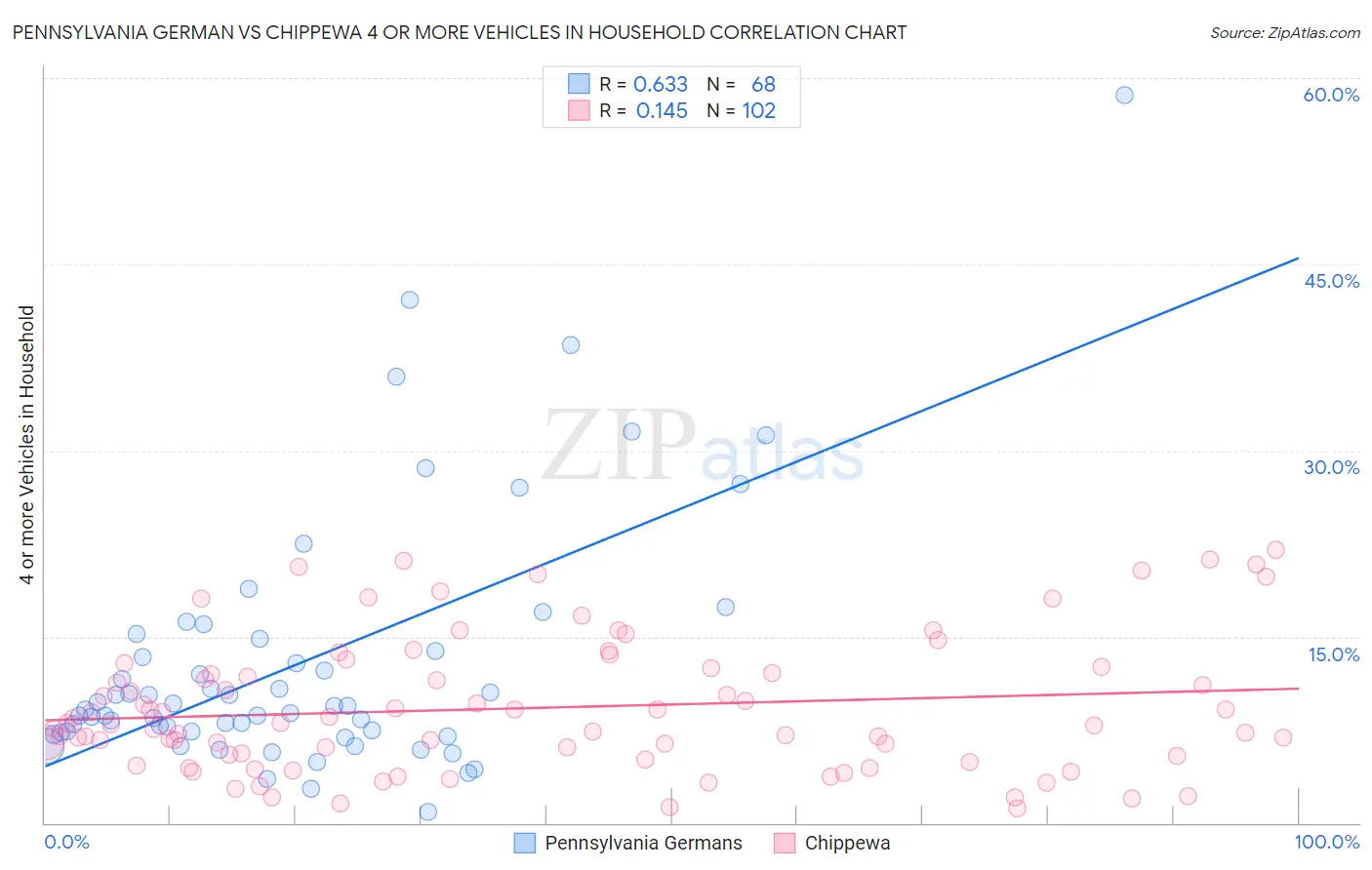 Pennsylvania German vs Chippewa 4 or more Vehicles in Household