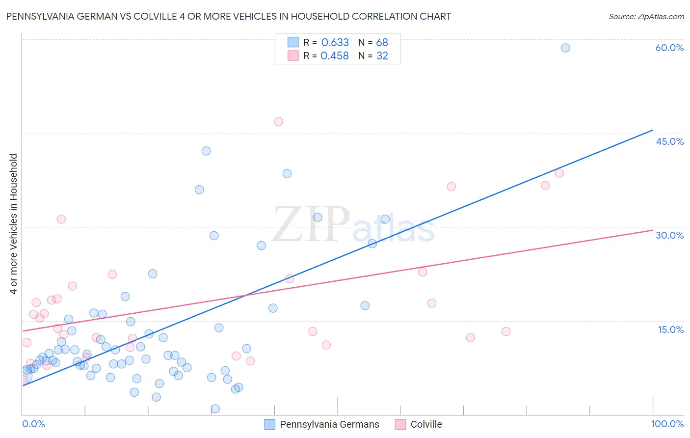 Pennsylvania German vs Colville 4 or more Vehicles in Household