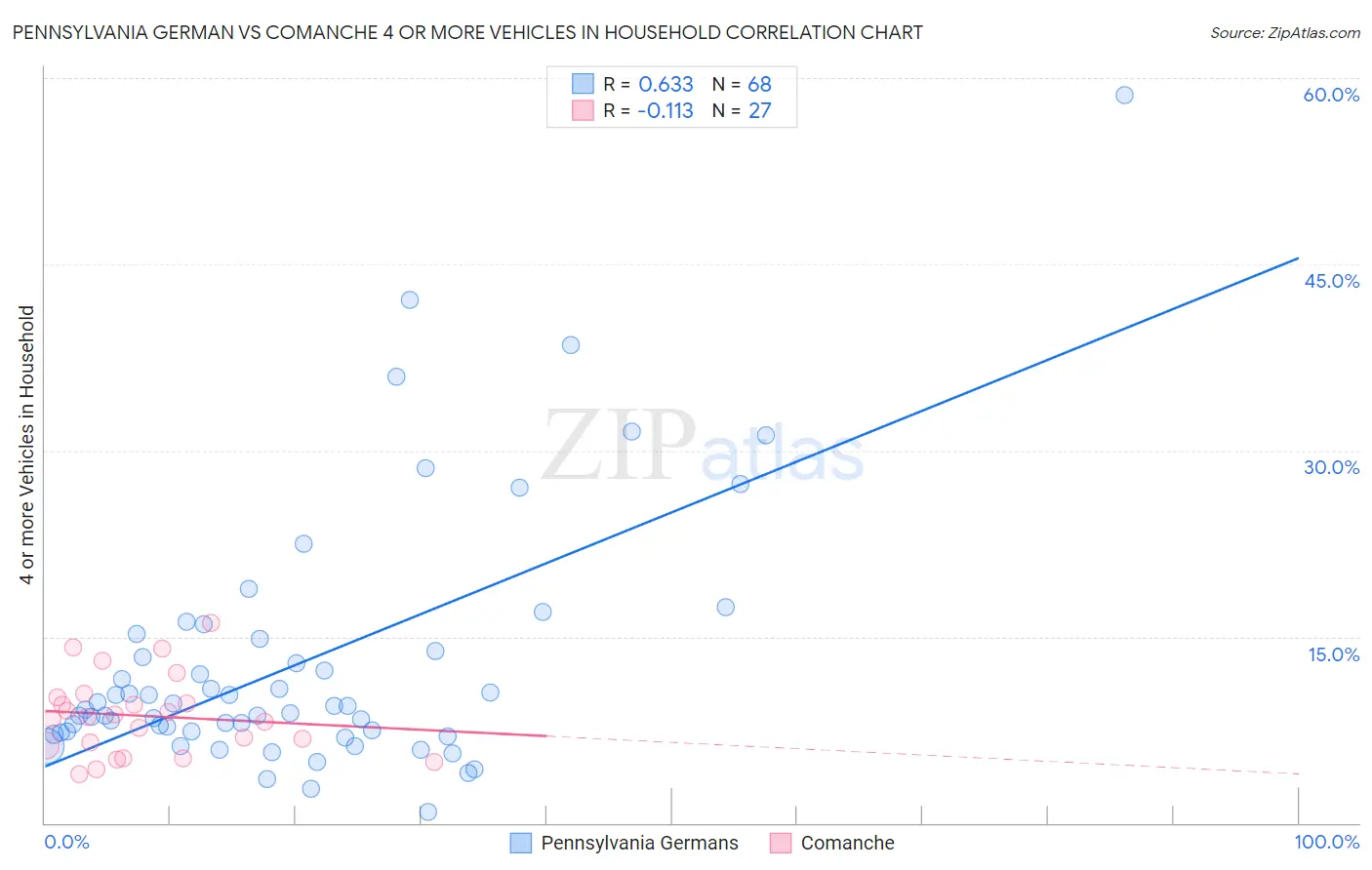 Pennsylvania German vs Comanche 4 or more Vehicles in Household