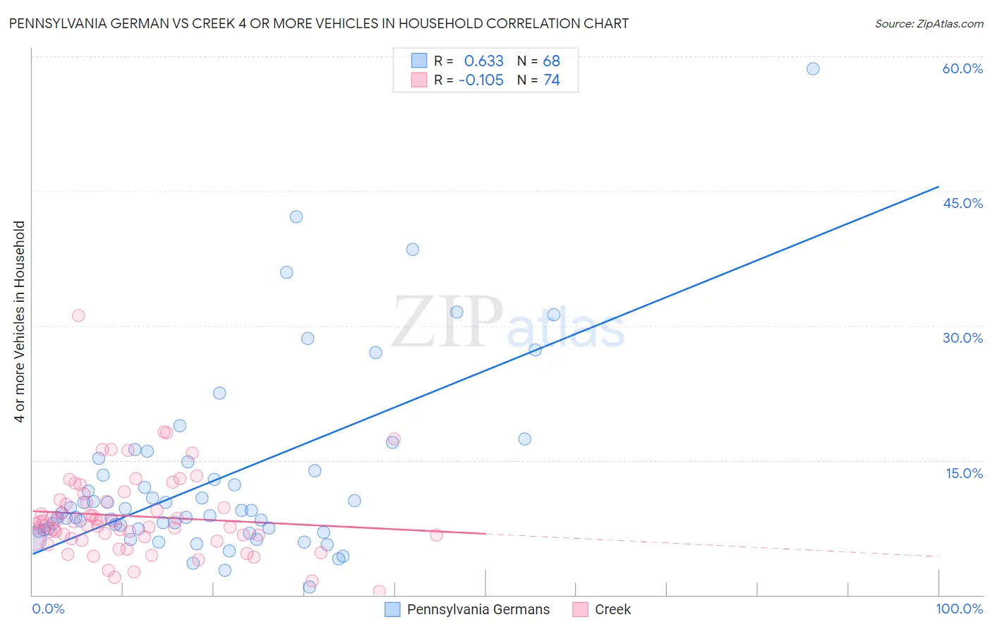 Pennsylvania German vs Creek 4 or more Vehicles in Household
