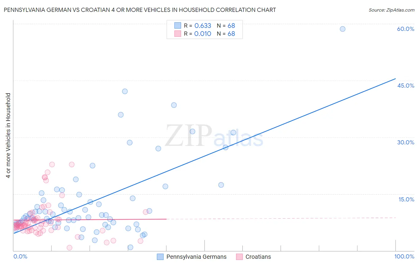 Pennsylvania German vs Croatian 4 or more Vehicles in Household