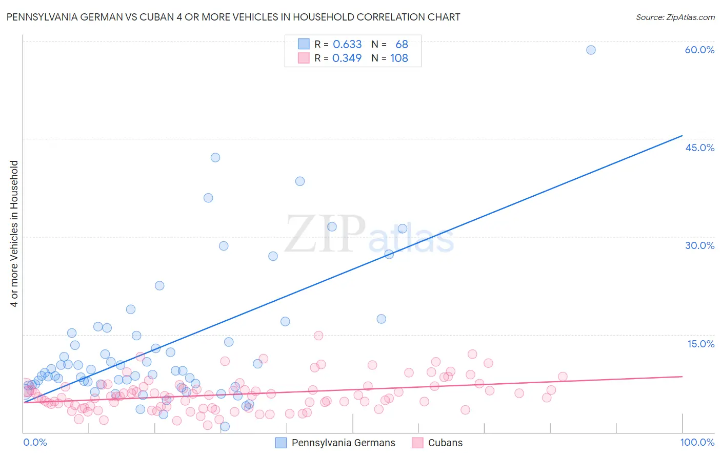 Pennsylvania German vs Cuban 4 or more Vehicles in Household