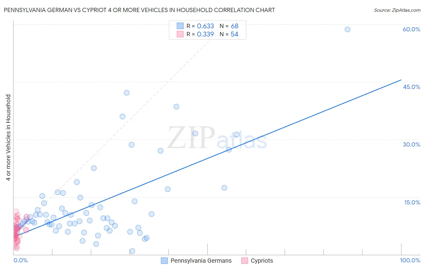 Pennsylvania German vs Cypriot 4 or more Vehicles in Household
