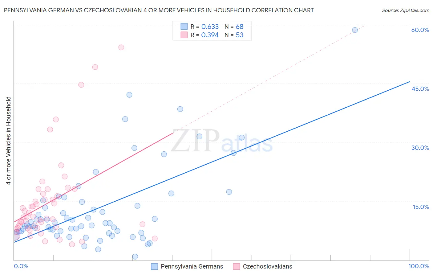 Pennsylvania German vs Czechoslovakian 4 or more Vehicles in Household