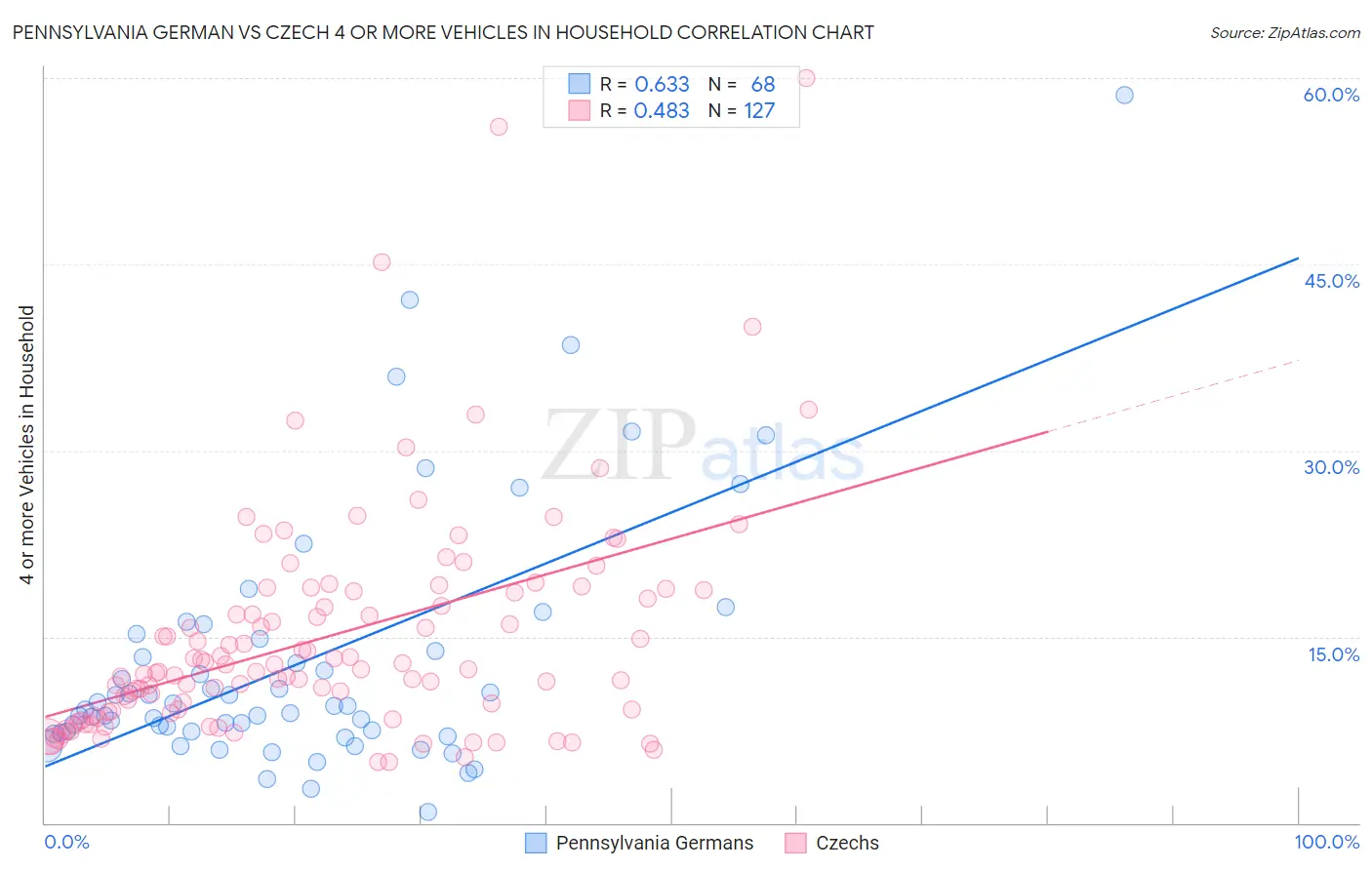 Pennsylvania German vs Czech 4 or more Vehicles in Household