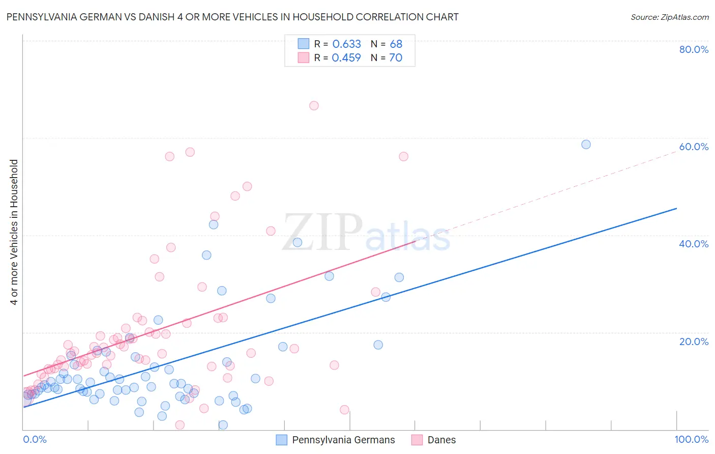 Pennsylvania German vs Danish 4 or more Vehicles in Household