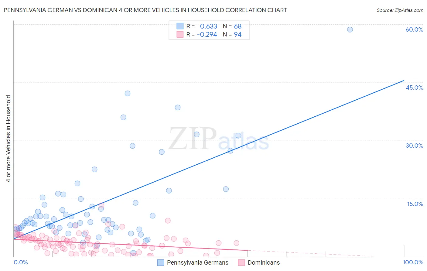 Pennsylvania German vs Dominican 4 or more Vehicles in Household