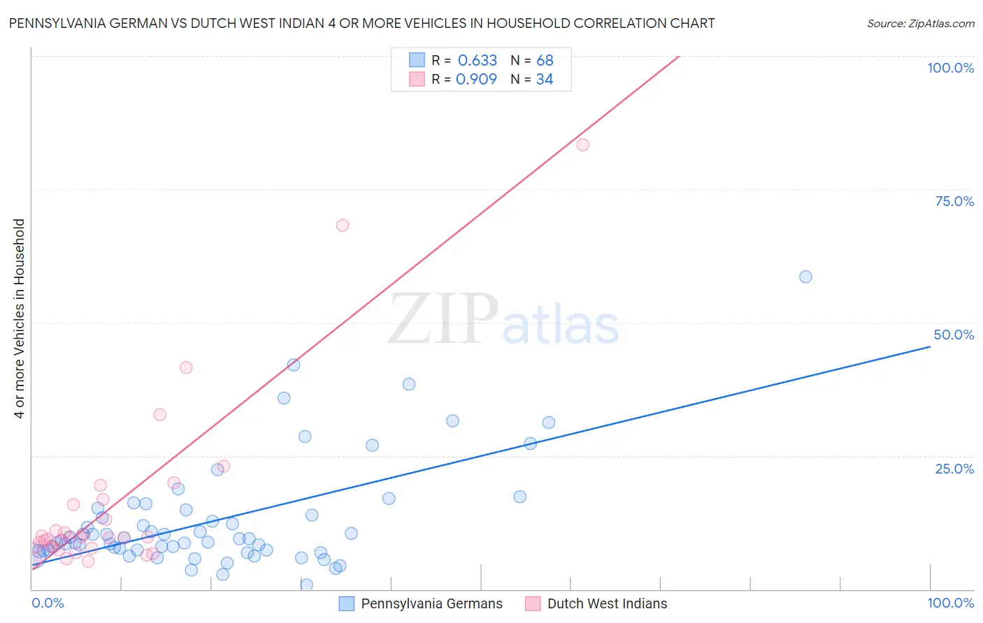 Pennsylvania German vs Dutch West Indian 4 or more Vehicles in Household