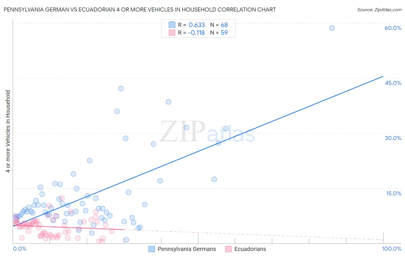 Pennsylvania German vs Ecuadorian 4 or more Vehicles in Household