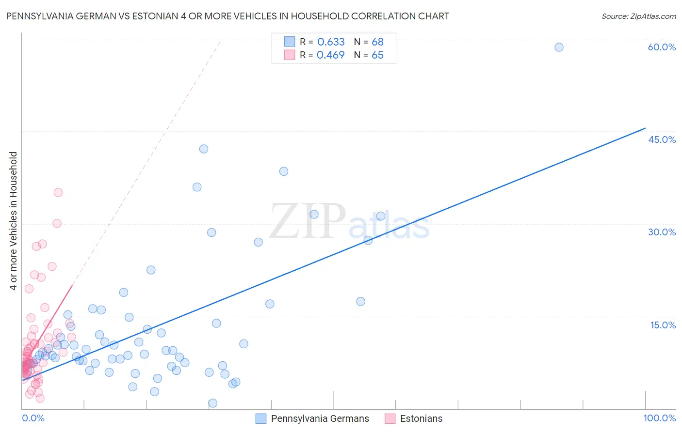 Pennsylvania German vs Estonian 4 or more Vehicles in Household