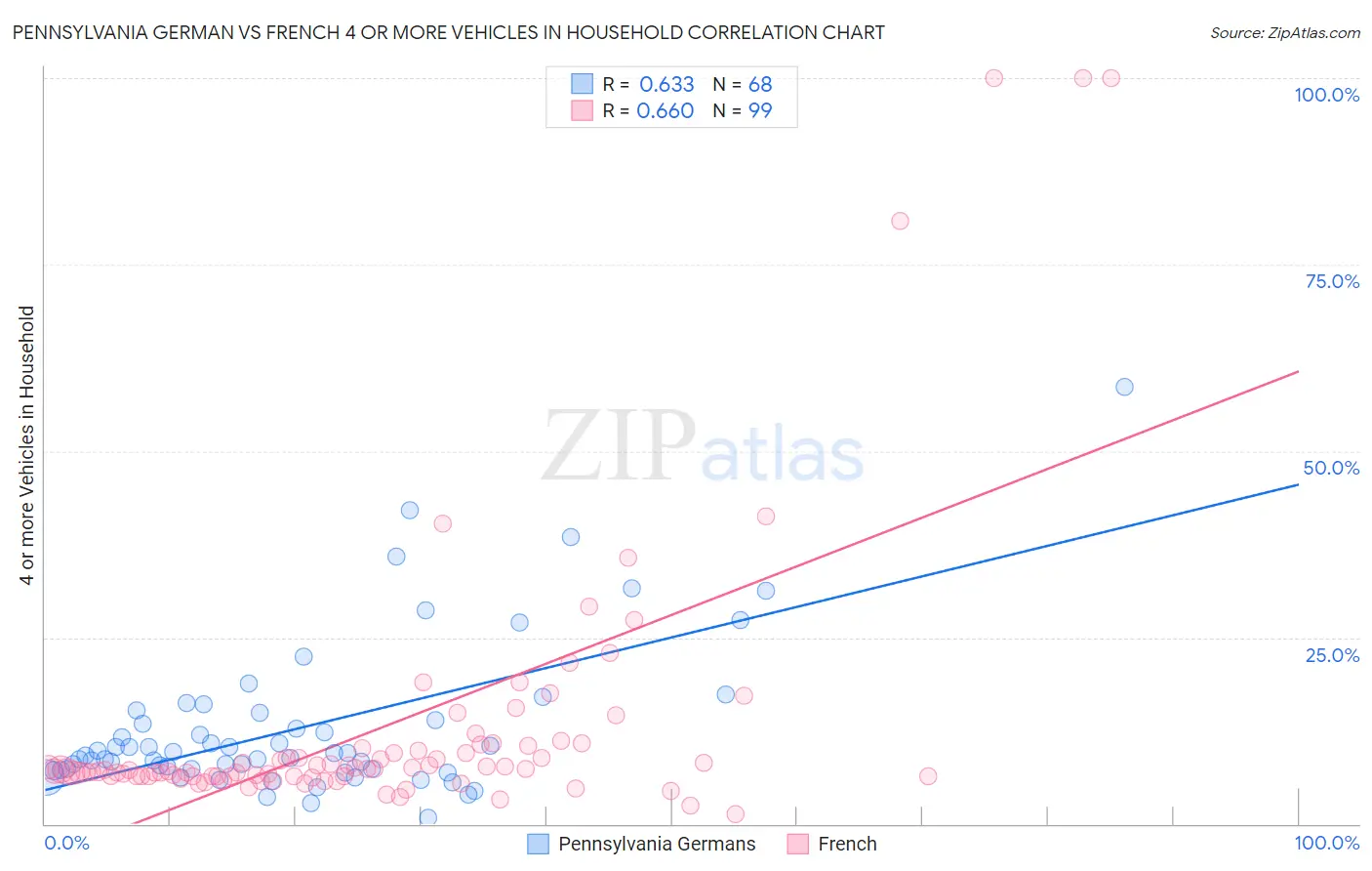 Pennsylvania German vs French 4 or more Vehicles in Household