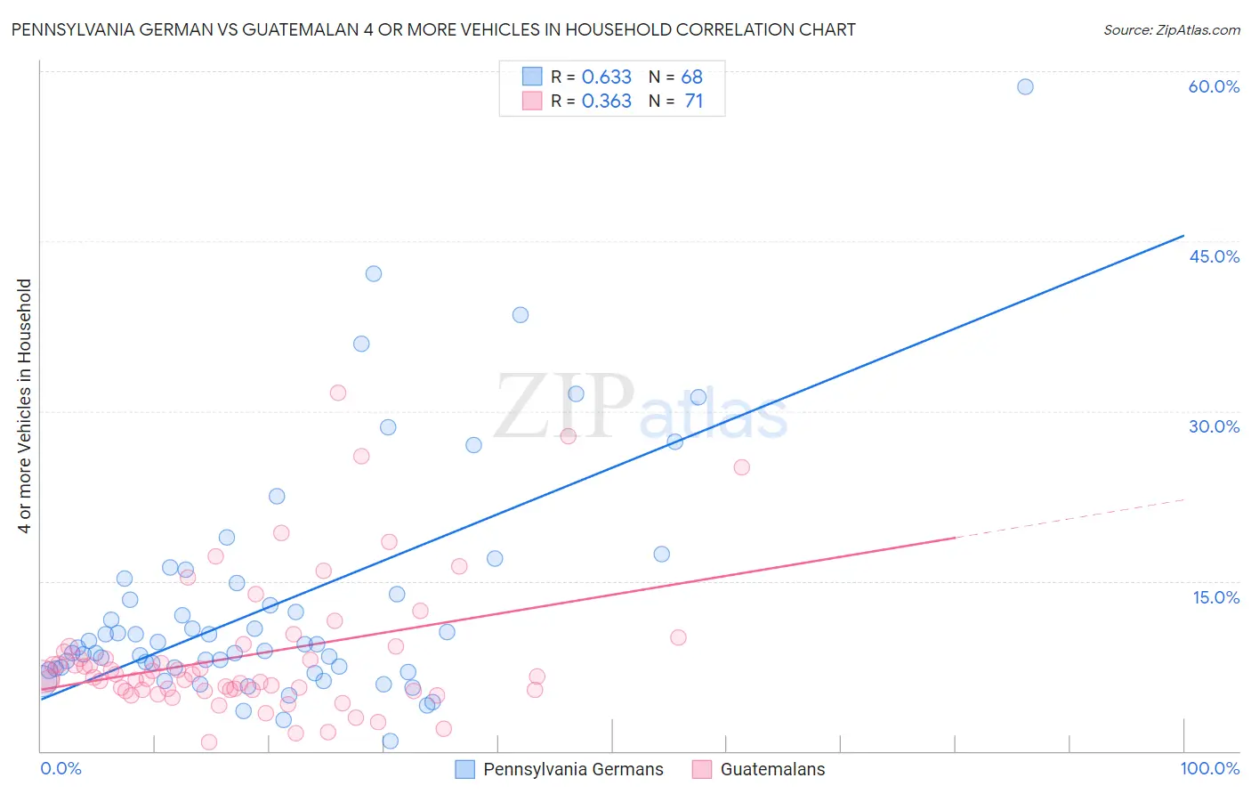 Pennsylvania German vs Guatemalan 4 or more Vehicles in Household