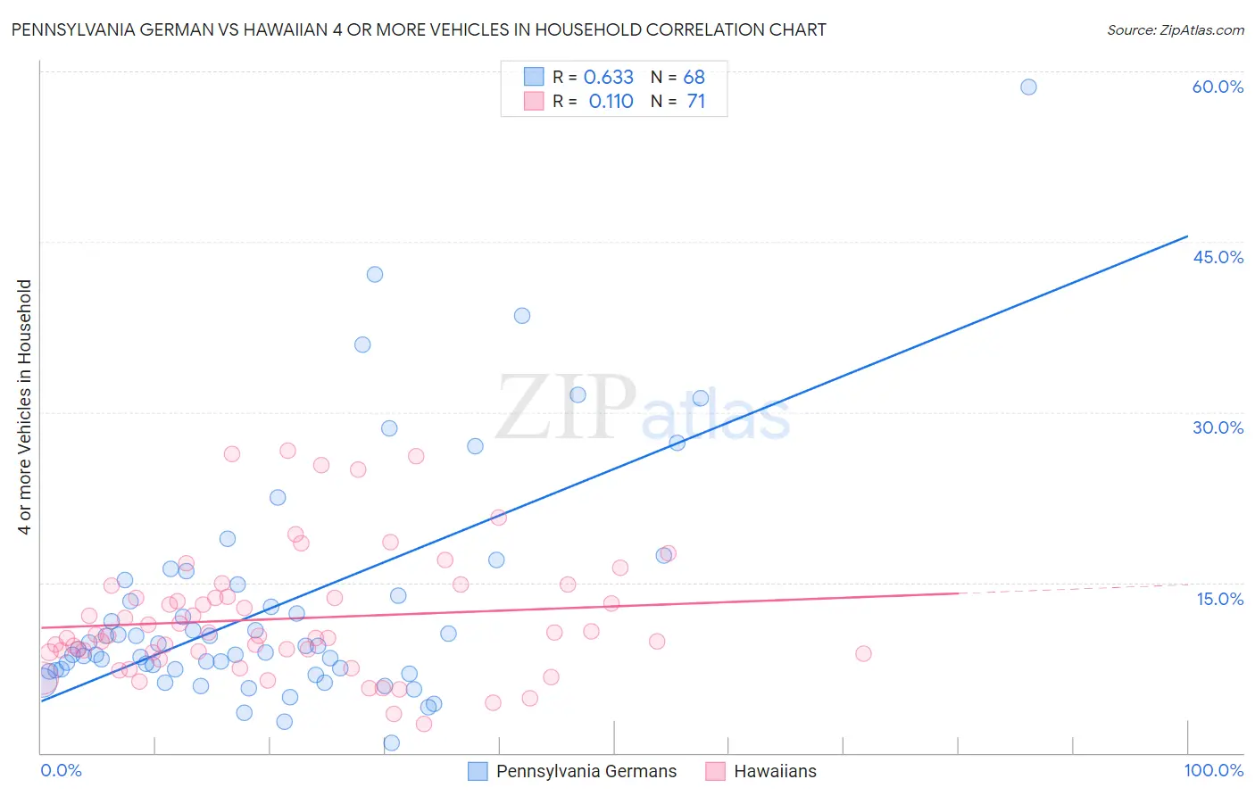 Pennsylvania German vs Hawaiian 4 or more Vehicles in Household